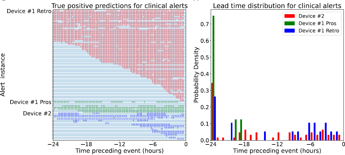 Two-panel figure: per-instance true-positive prediction raster across the 24 hours preceding each clinical alert, and a histogram of lead-time distribution by device.