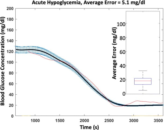 Measured blood glucose versus glucose reconstructed from vagal nerve signals during insulin-induced hypoglycemia.