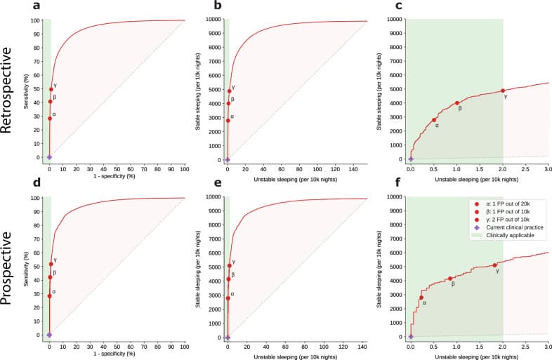 ROC curves on retrospective and prospective data at three clinical thresholds, trading off letting stable patients sleep against catching instability.