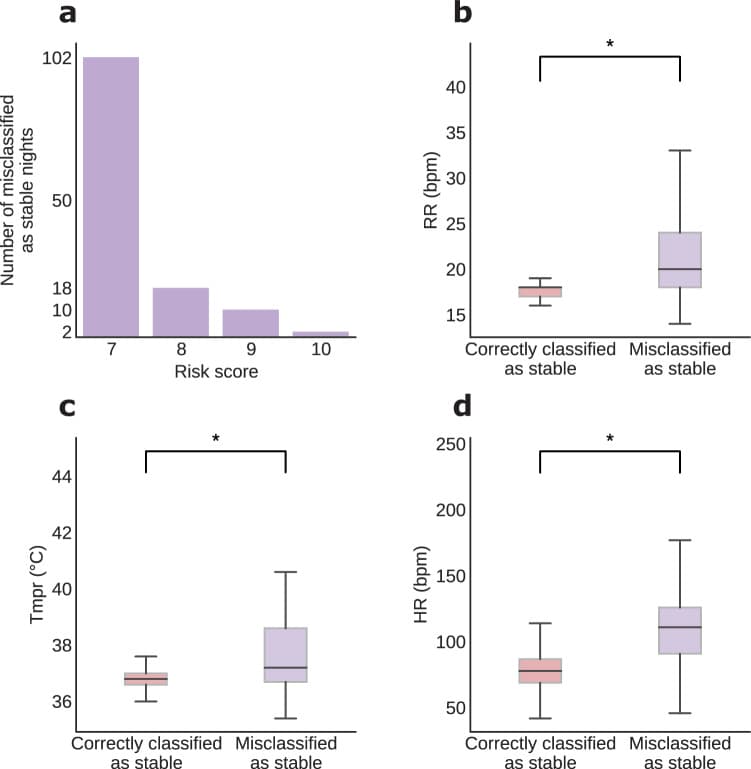 Vital-sign distributions for correctly classified stable patients versus those misclassified as stable.