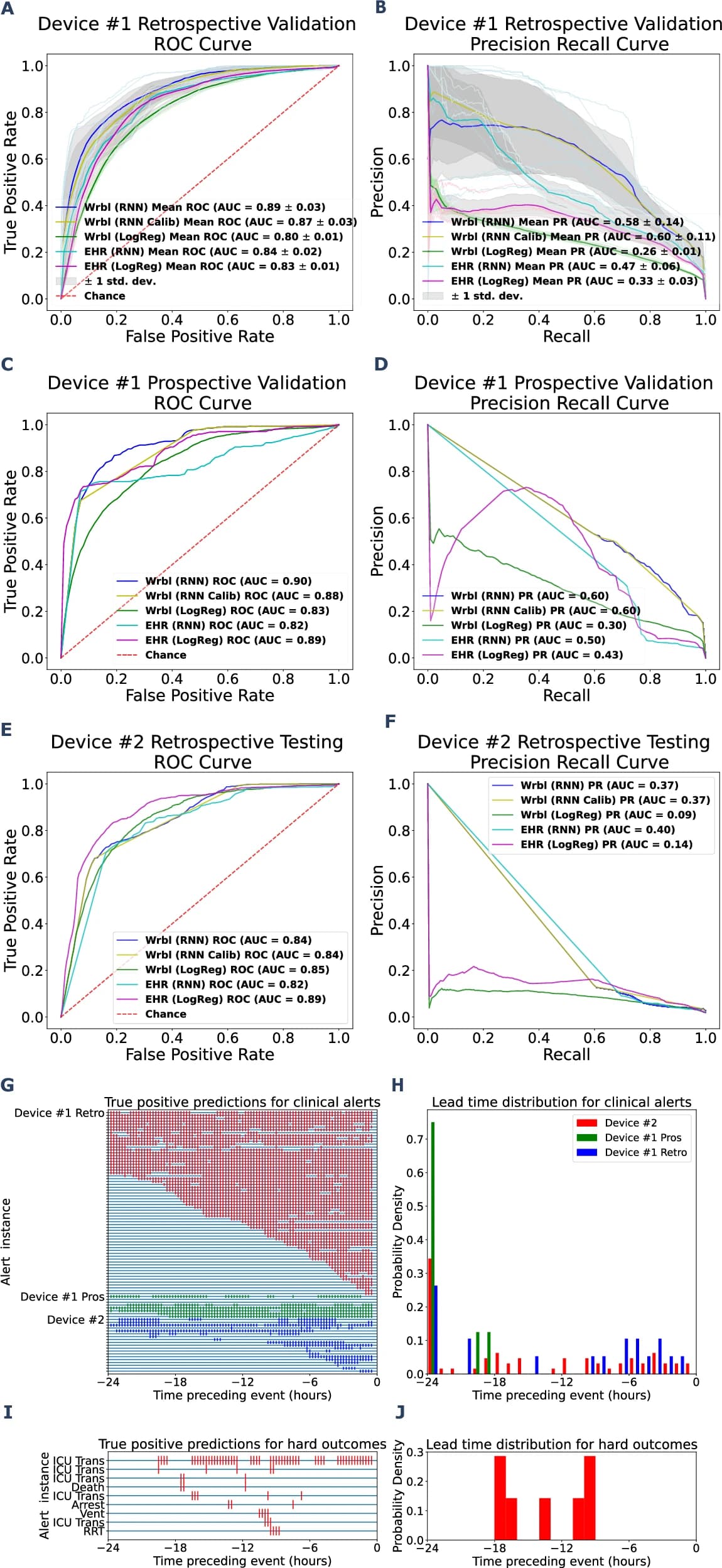 Model performance on clinical alerts and hard outcomes across the validation stages.