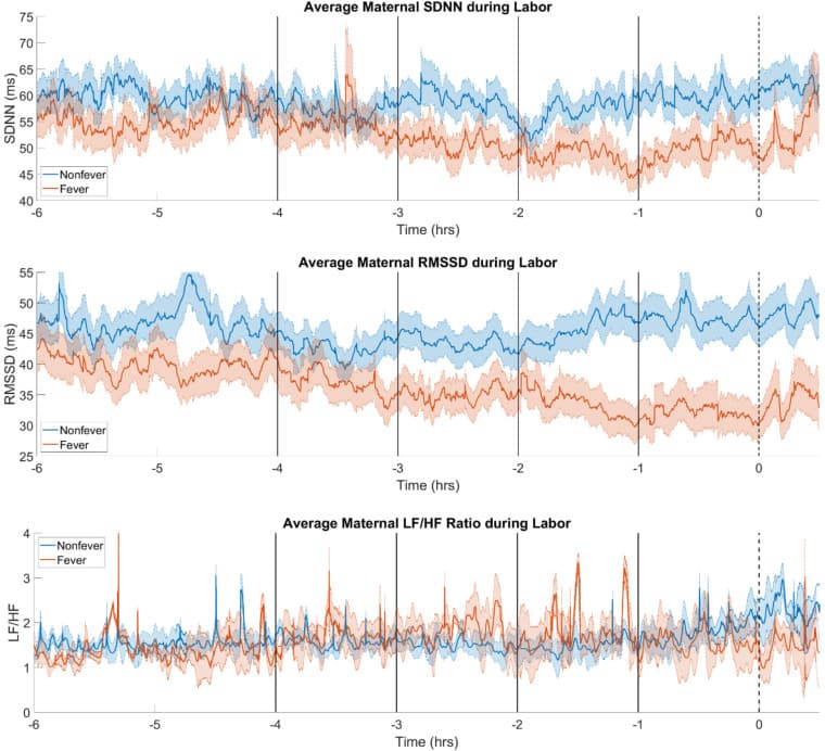 Average heart rate variability during labor for afebrile versus febrile mothers, separating two to three hours before fever onset.