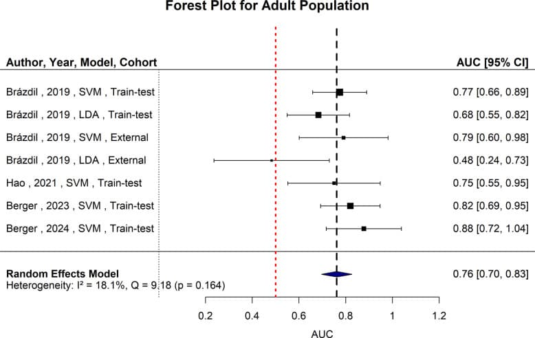 Adult-only cohorts predict VNS response less accurately (AUROC 0.76) than pediatric populations.