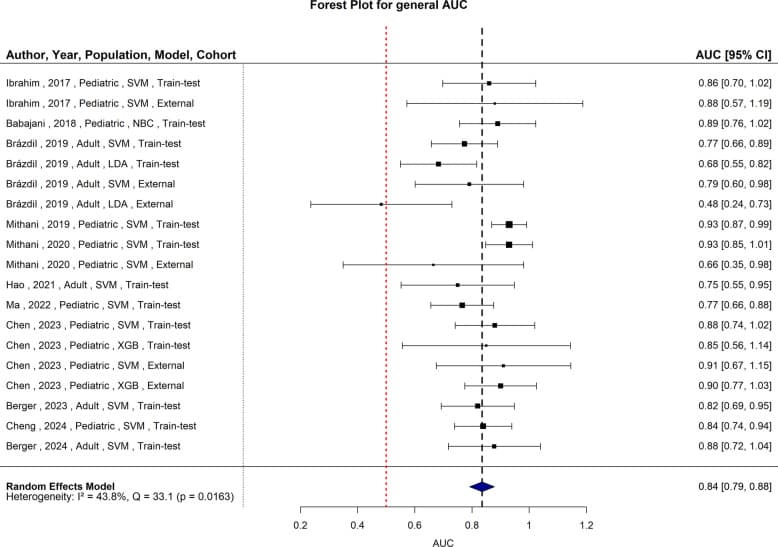 Forest plot of weighted AUROC across all machine learning models for predicting VNS response, pooling to 0.84.