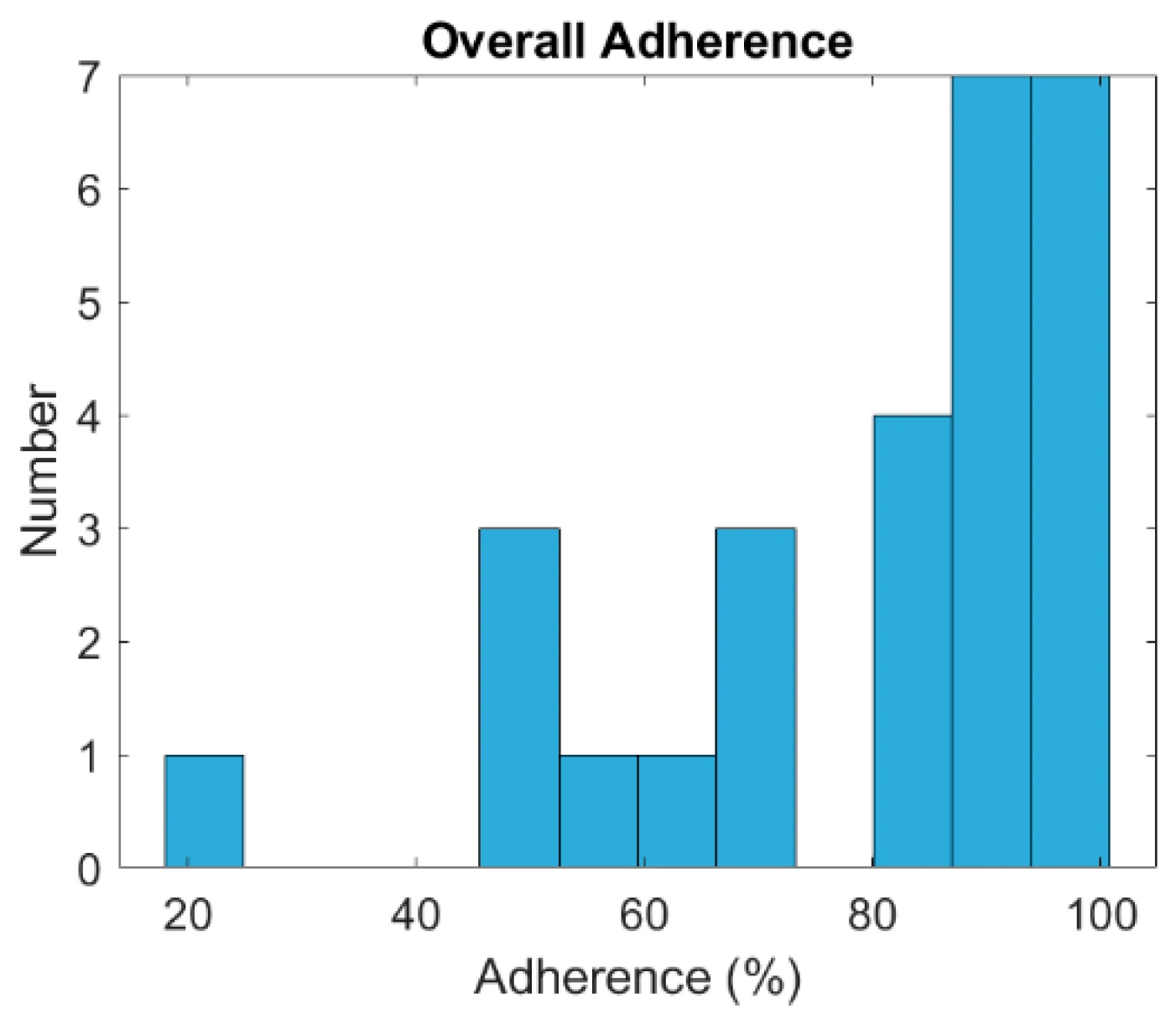 Adherence to the daily stimulation protocol across the study period.